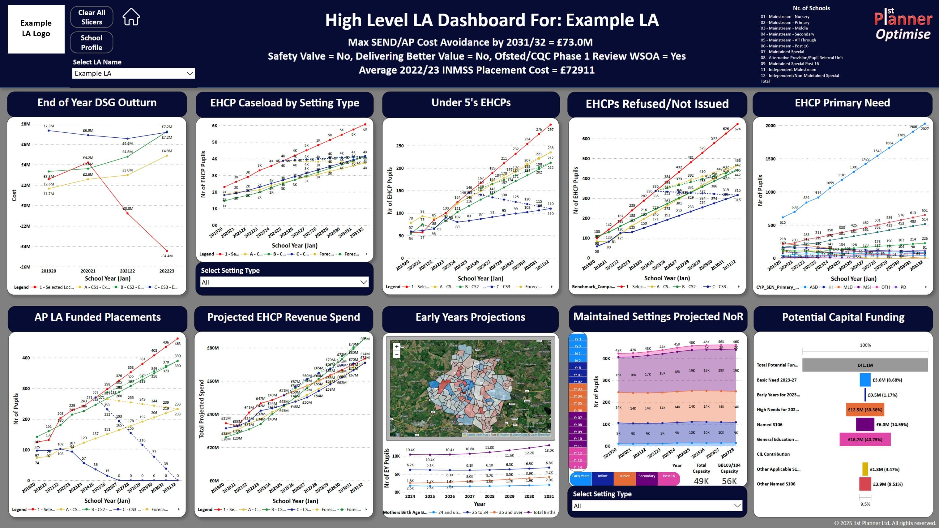 High Level Local Authority Dashboard showing DSG outturn, EHCP caseload trends, early years projections, and funding metrics