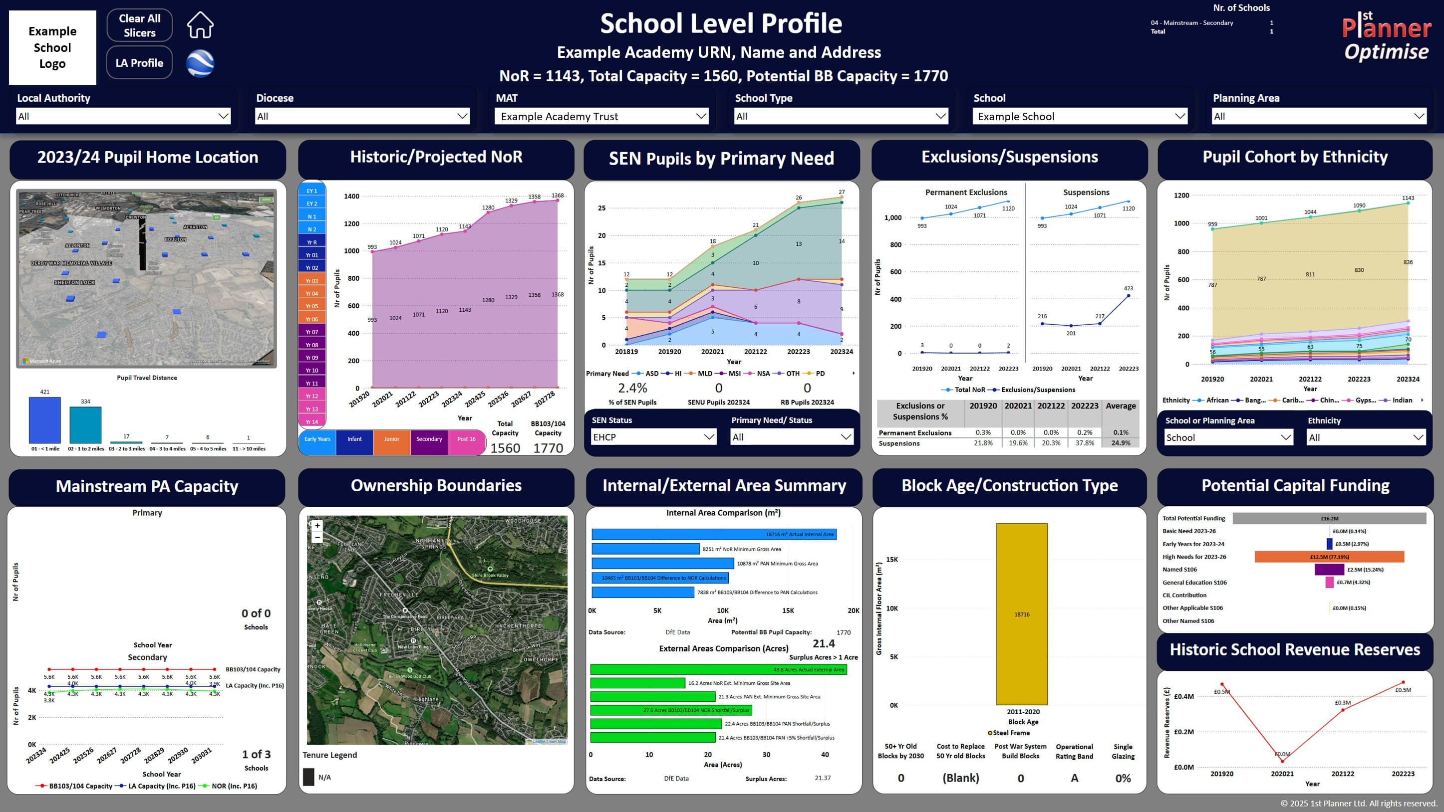 School Level Profile dashboard showing comprehensive information about an individual school including pupil demographics, SEN data, exclusions, capacity, and funding metrics
