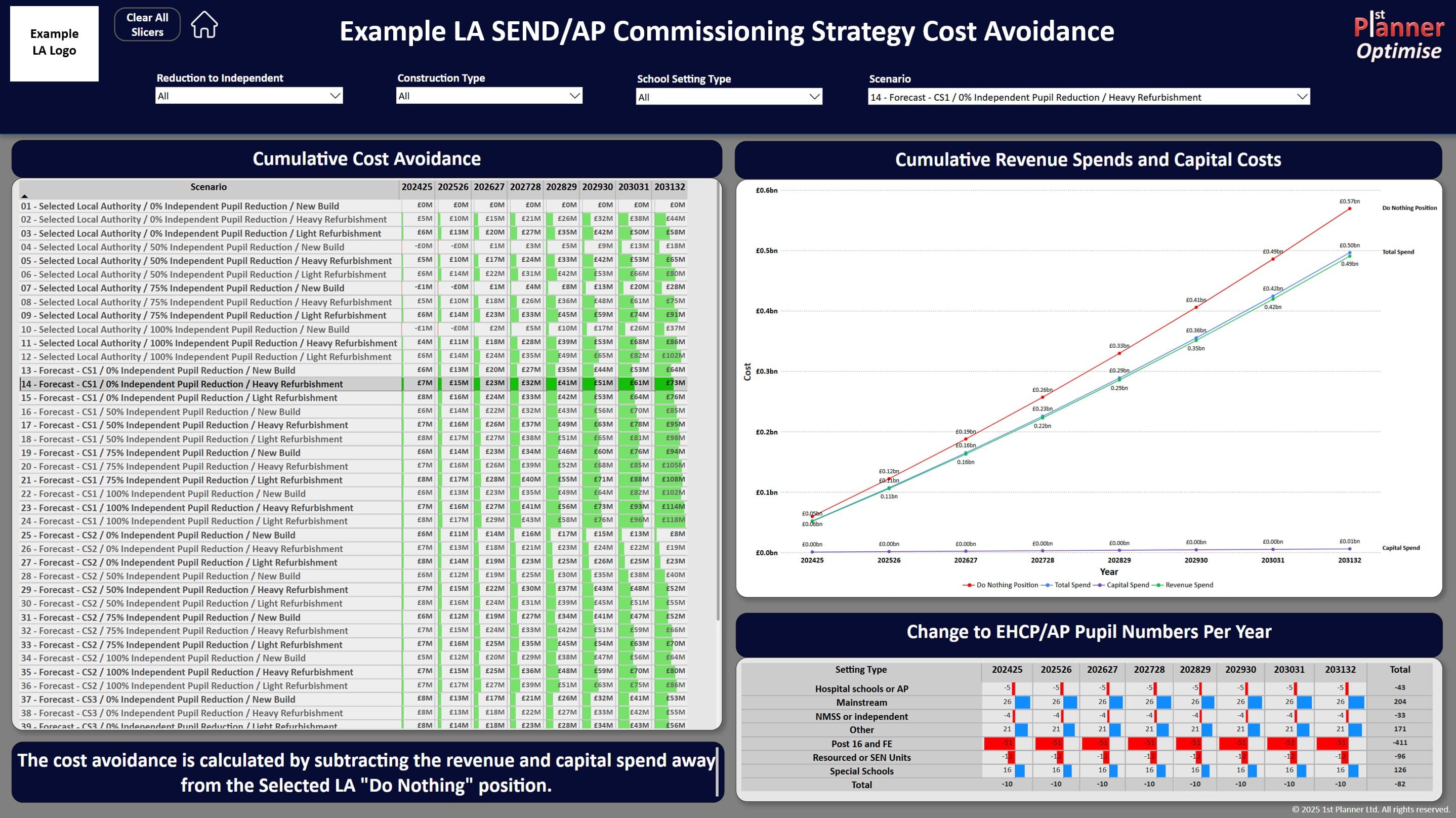 SEND/AP Commissioning Strategy dashboard showing cumulative cost avoidance, revenue spends, capital costs, and changes to EHCP/AP pupil numbers