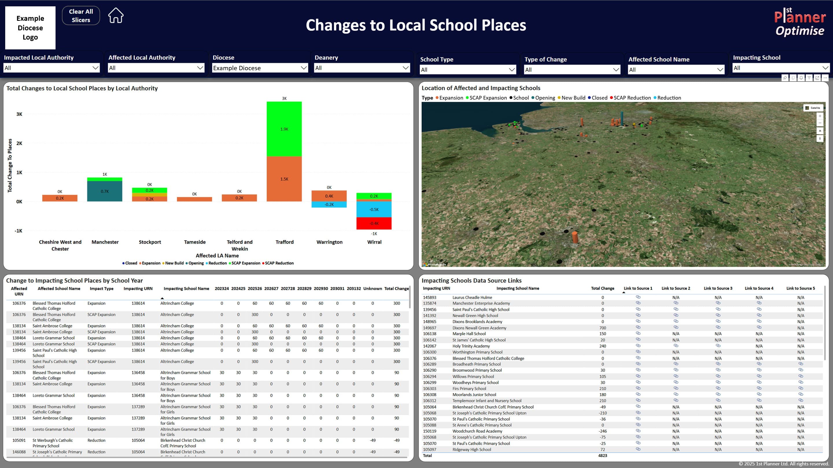 Diocese Changes to Local School Places dashboard showing analysis of school place changes across the diocese, including expansions, reductions, and new provisions