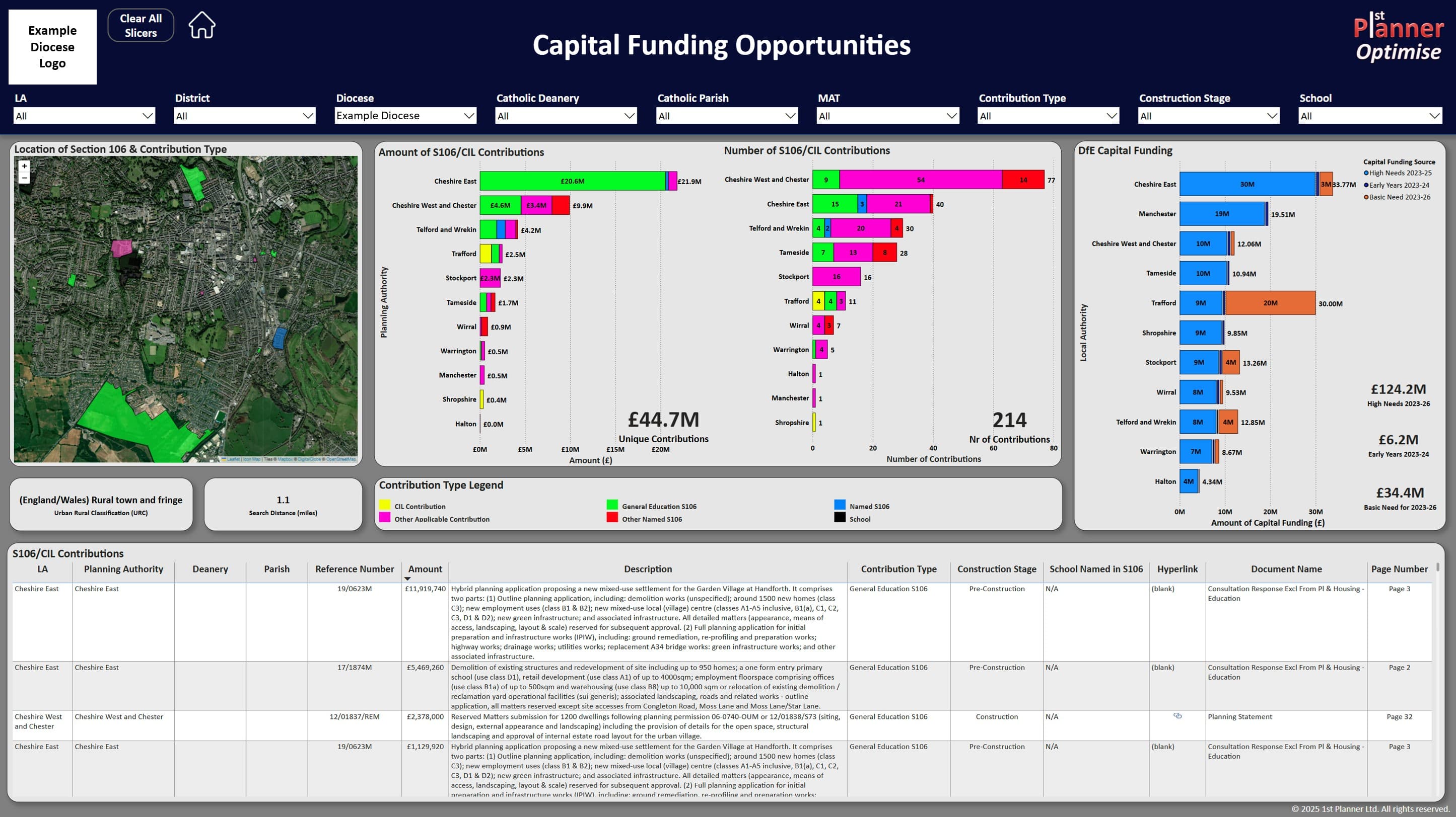 Diocese Capital Funding dashboard showing funding opportunities, contribution types, and detailed funding allocations across different local authorities
