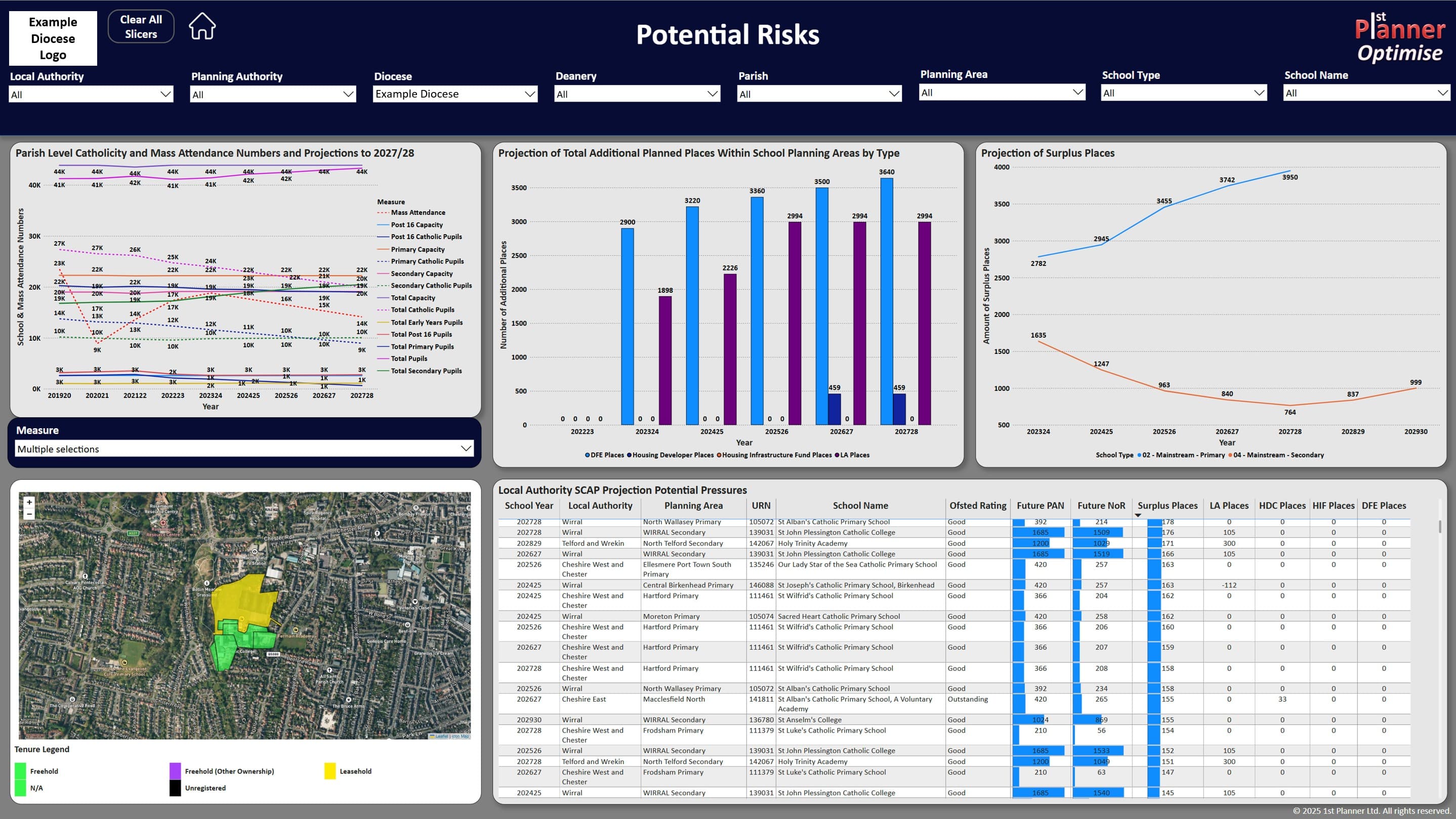 Diocese Potential Risks dashboard showing parish level catholicity and mass attendance projections, planned places projections, and surplus places analysis