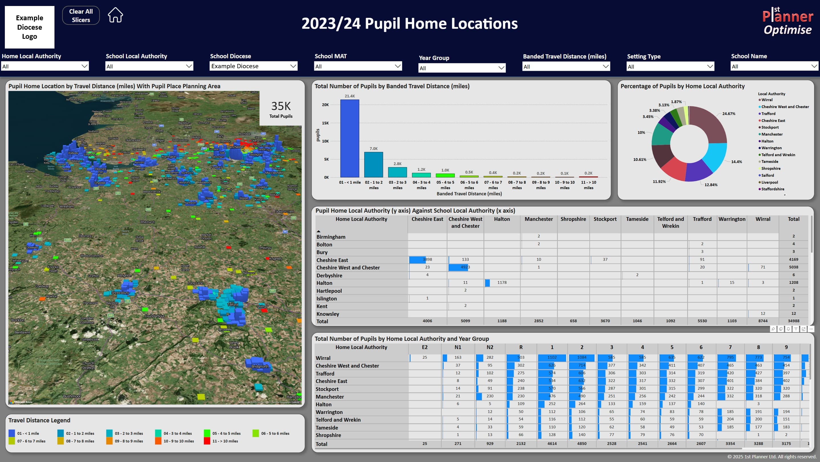 Diocese Pupil Home Locations dashboard showing travel distances, geographic distribution of pupils, and detailed breakdowns by local authority and year group