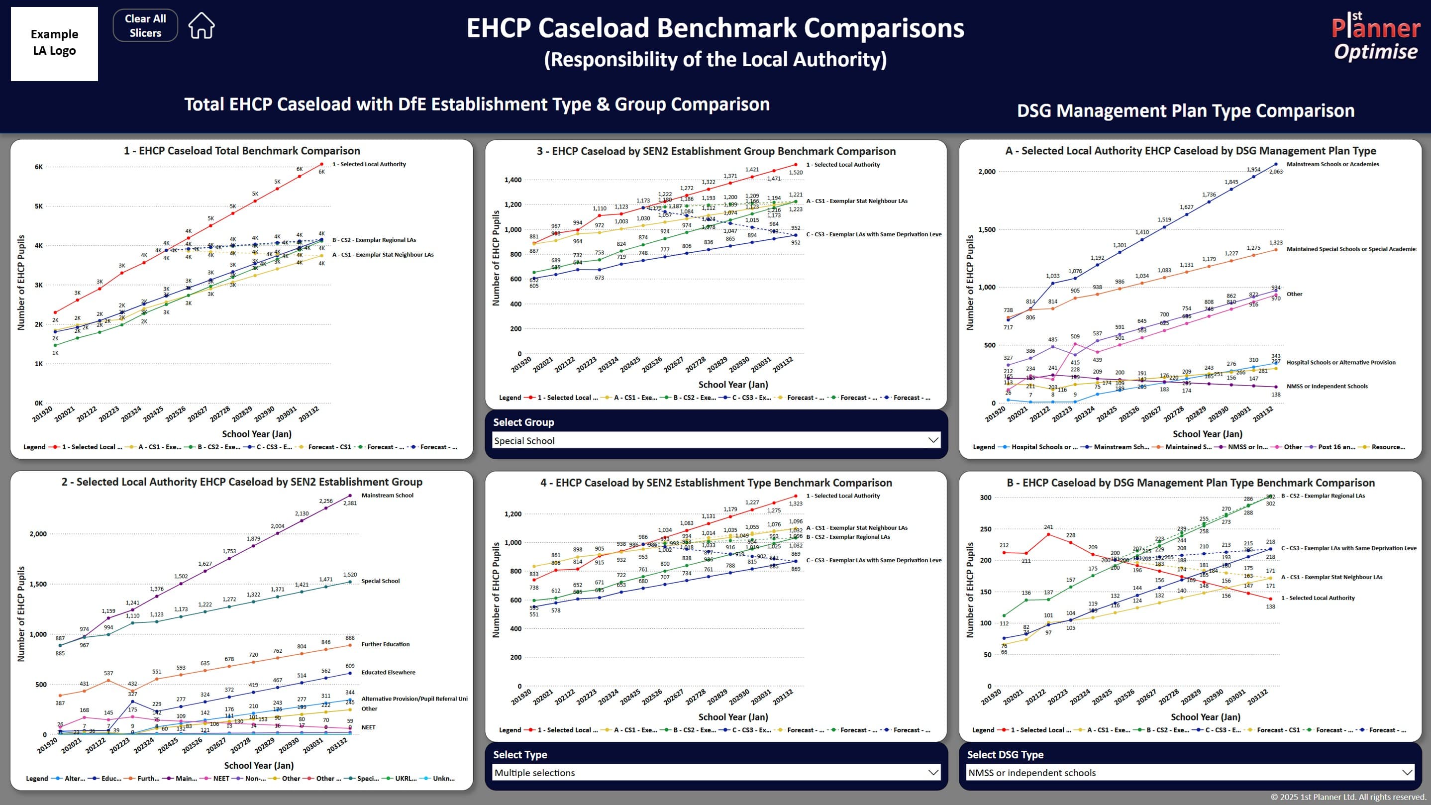 EHCP Caseload Benchmark Comparisons dashboard showing total EHCP caseload trends, comparisons by SEN2 establishment groups and types, and DSG management plan type comparisons