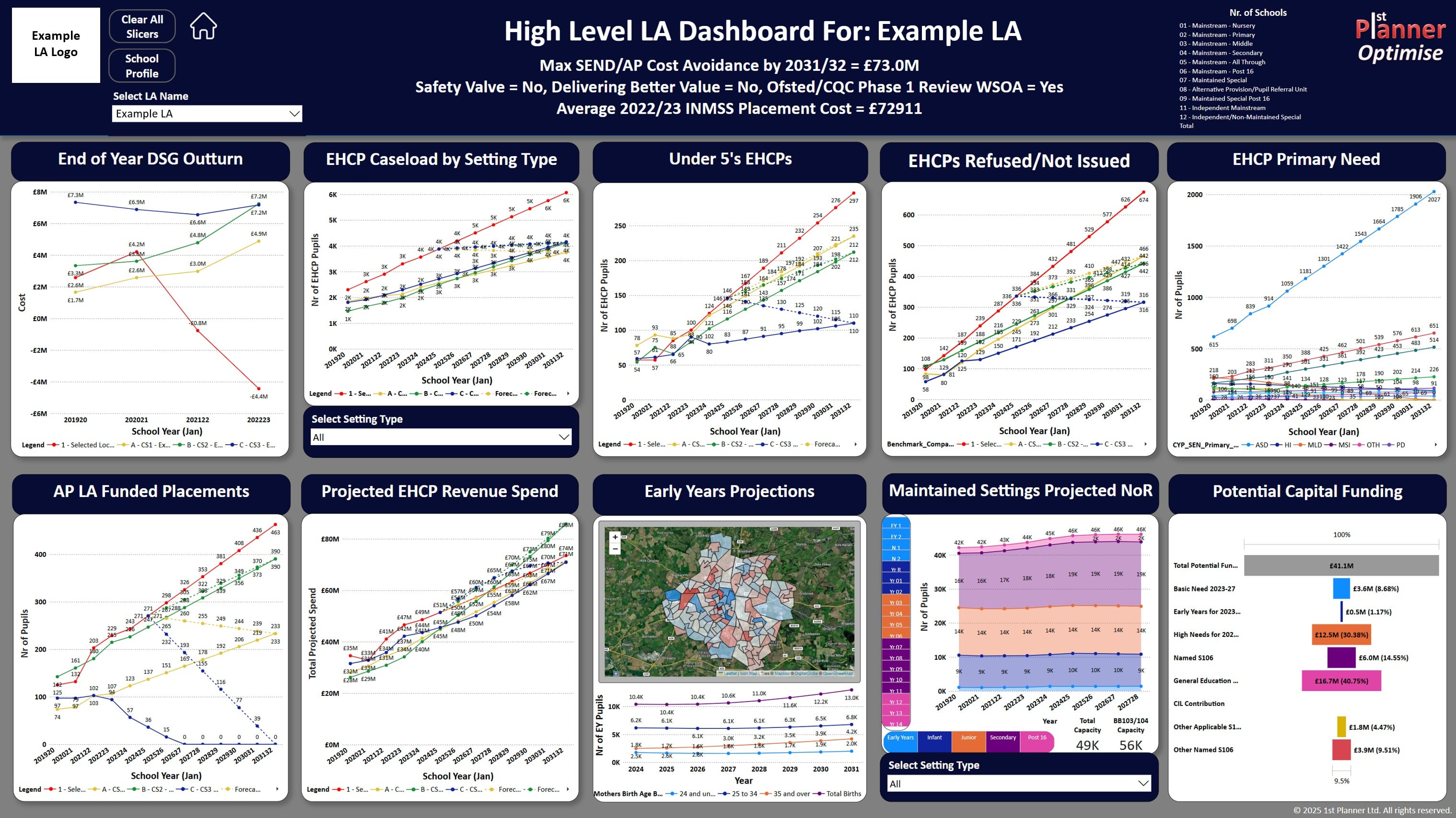 Comprehensive LA Dashboard showing EHCP data, funding allocations, and projections