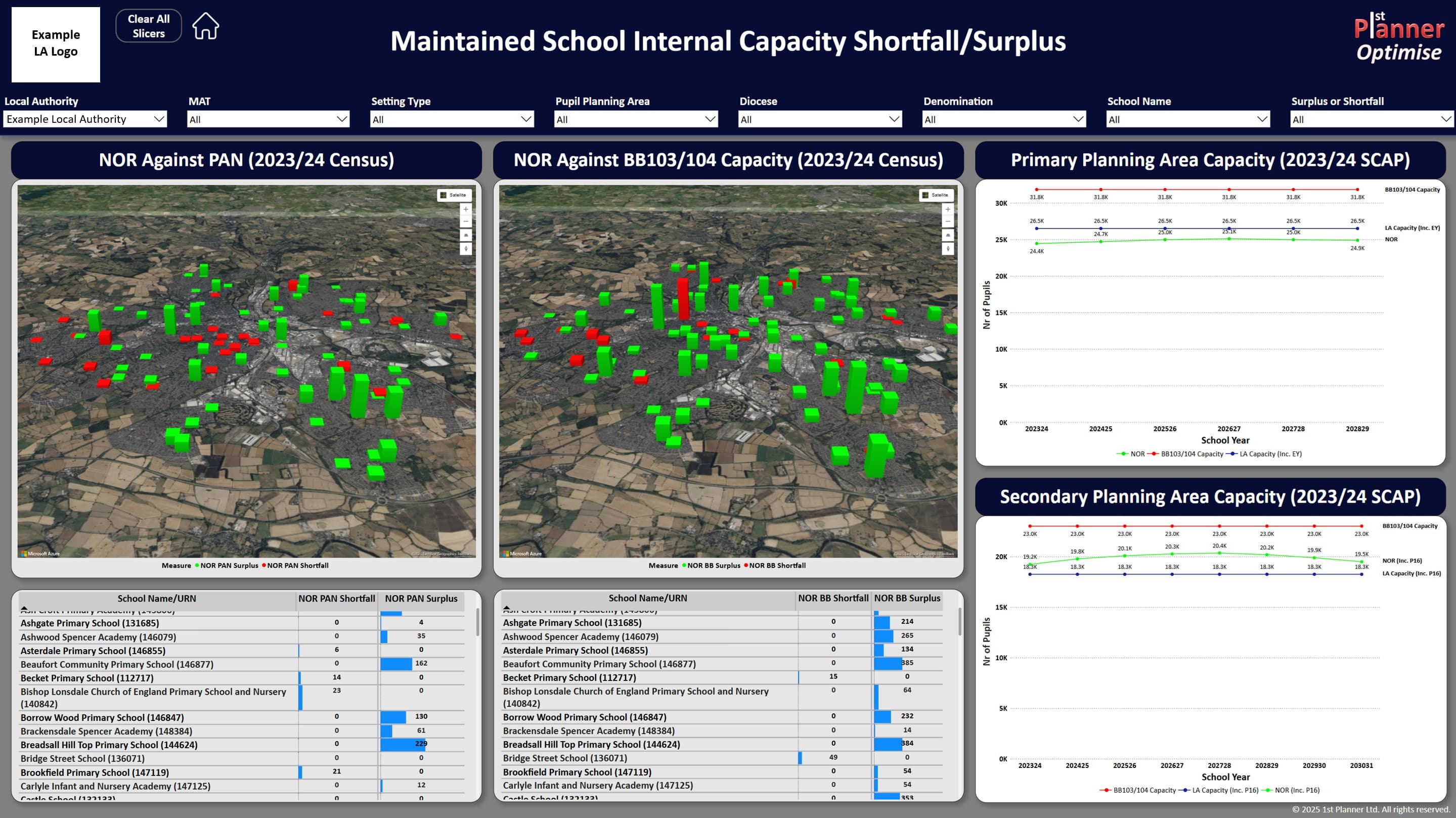 Dashboard showing maintained school internal capacity shortfall/surplus with maps displaying NOR against PAN and BB103/104 capacity, plus primary and secondary planning area capacity projections
