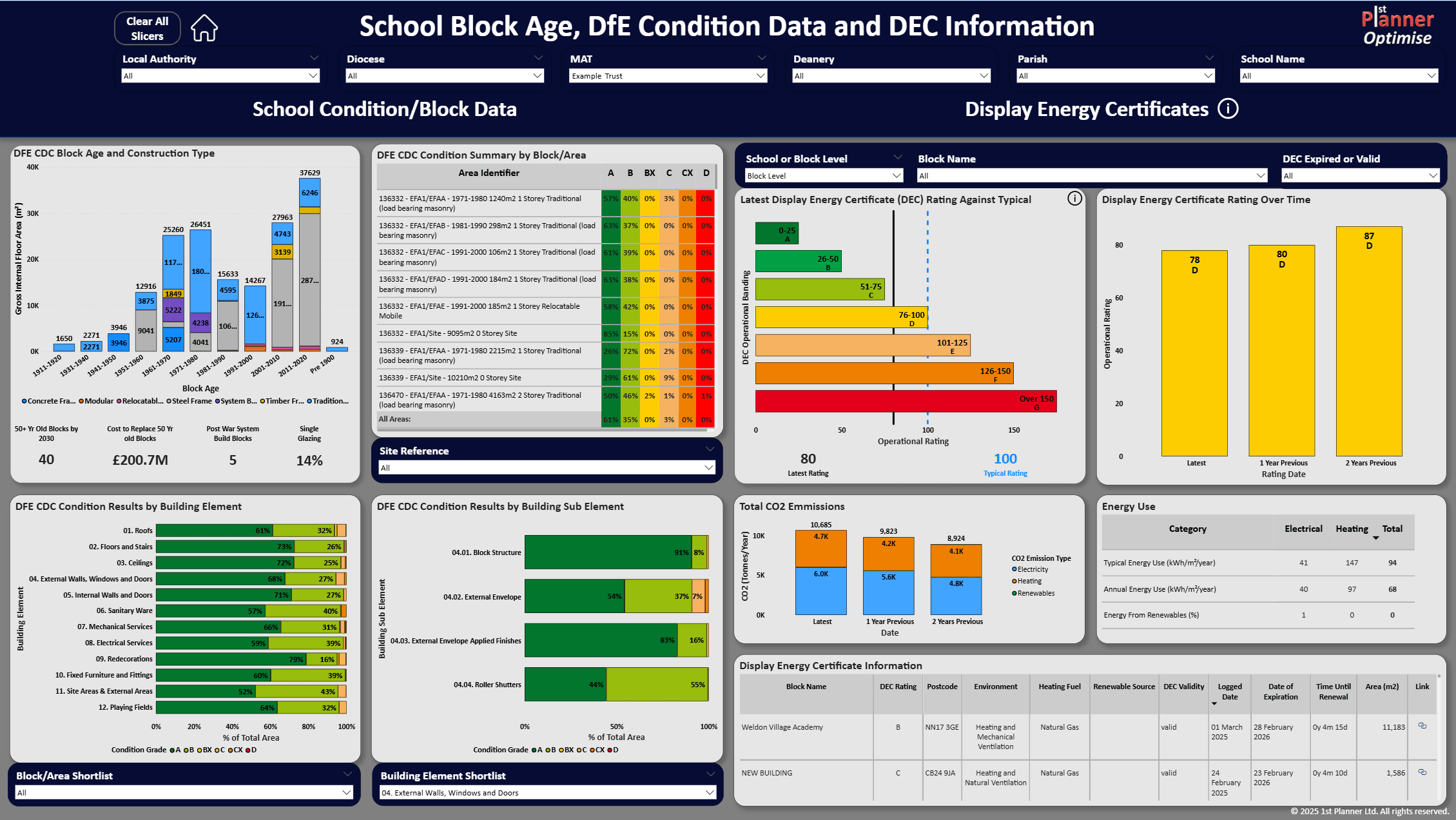 School Block Age Dashboard showing condition data, energy certificates, building elements analysis, and estate condition across the trust